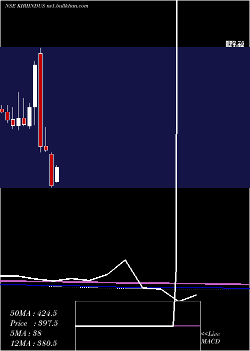  monthly chart KiriIndustries