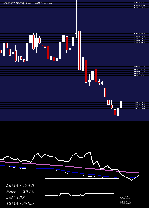  weekly chart KiriIndustries