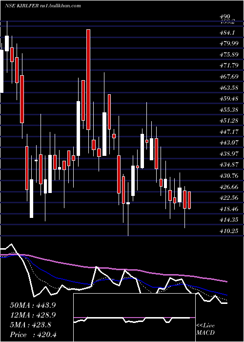  Daily chart KirloskarFerrous