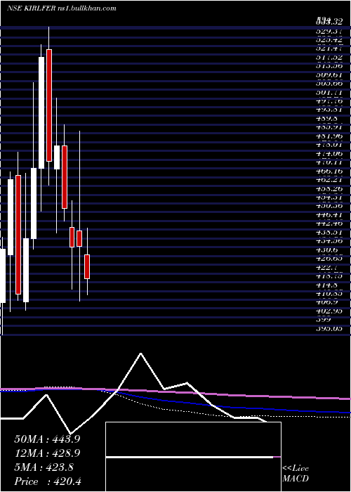  monthly chart KirloskarFerrous