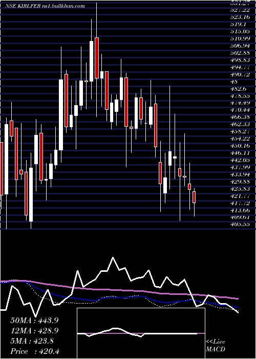  weekly chart KirloskarFerrous