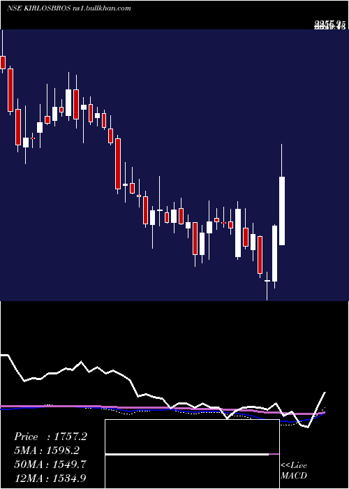  weekly chart KirloskarBrothers
