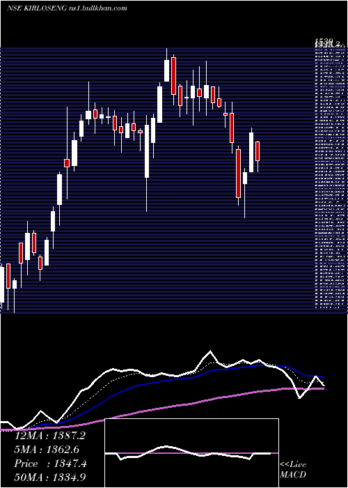  Daily chart KirloskarOil