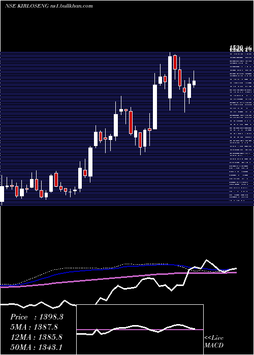  weekly chart KirloskarOil