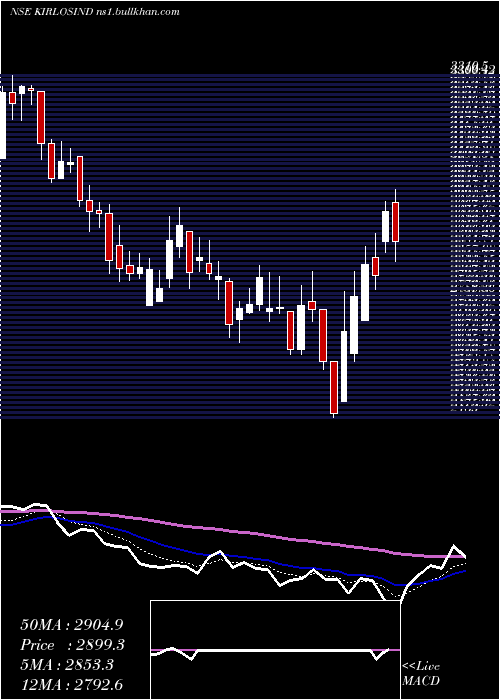  Daily chart KirloskarIndustries