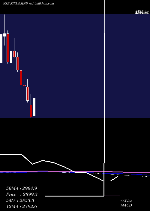  monthly chart KirloskarIndustries