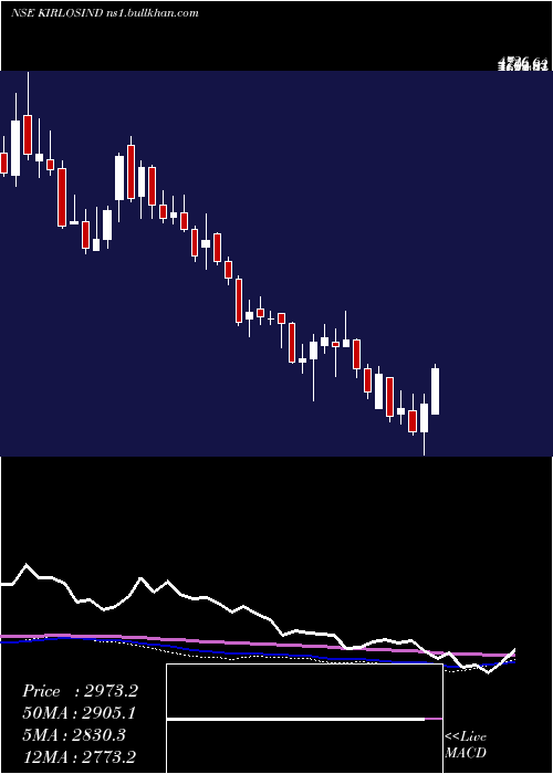  weekly chart KirloskarIndustries
