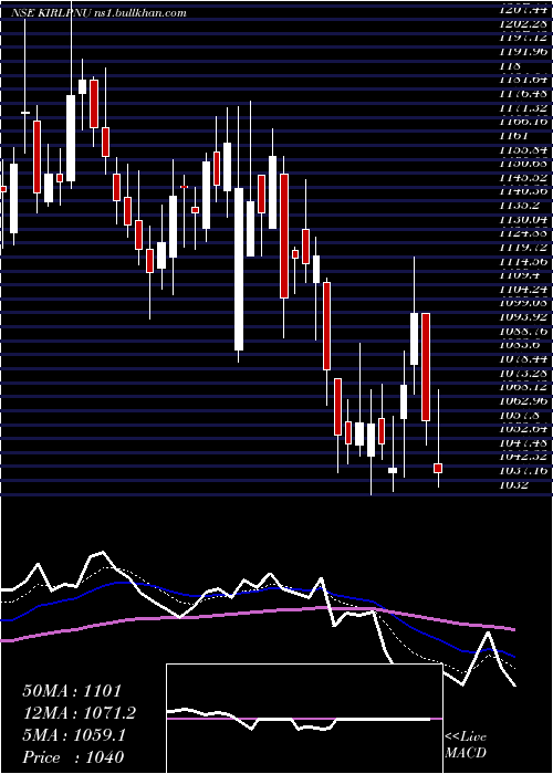  Daily chart KirloskarPneumatic