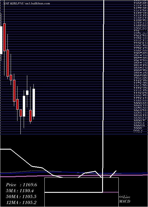  monthly chart KirloskarPneumatic
