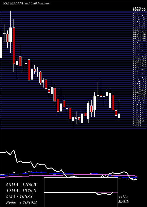  weekly chart KirloskarPneumatic