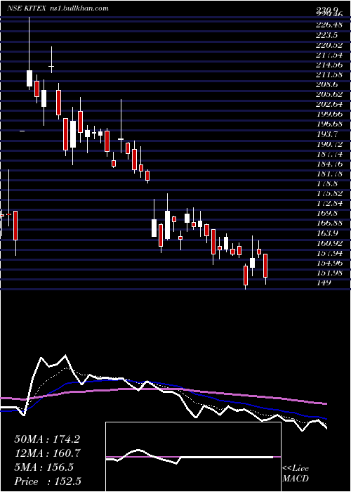  Daily chart KitexGarments