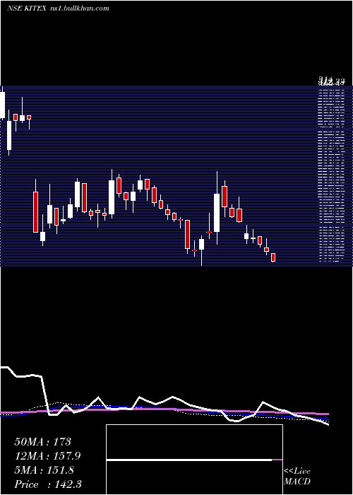  weekly chart KitexGarments