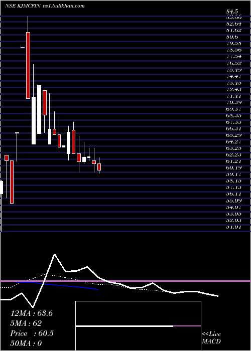  Daily chart KjmcFinancial