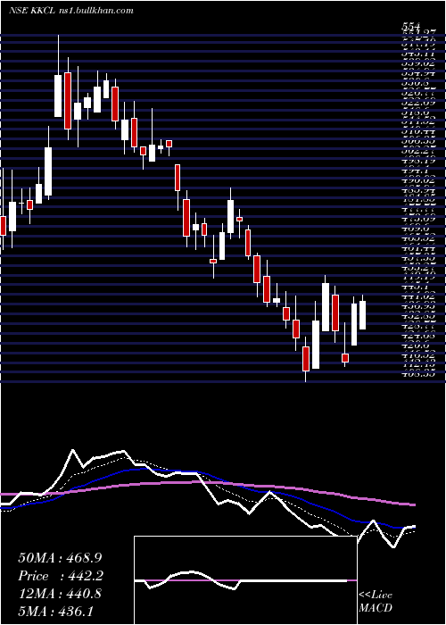  Daily chart KewalKiran