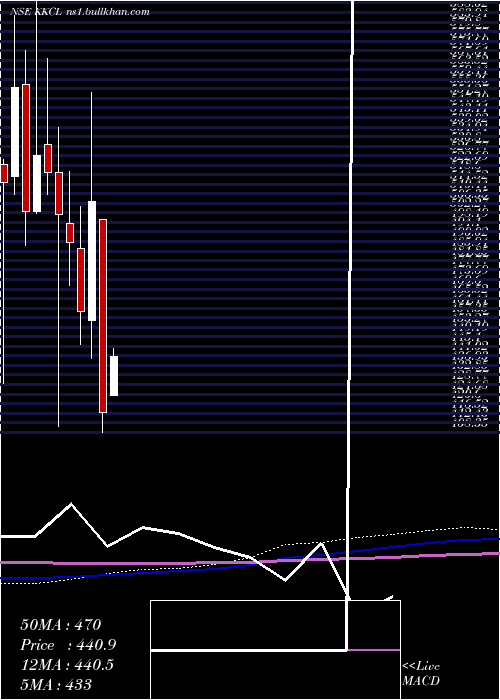 monthly chart KewalKiran
