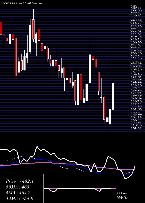  weekly chart KewalKiran