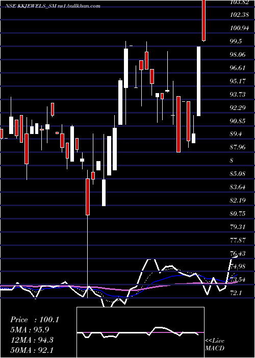  Daily chart KabraJewels