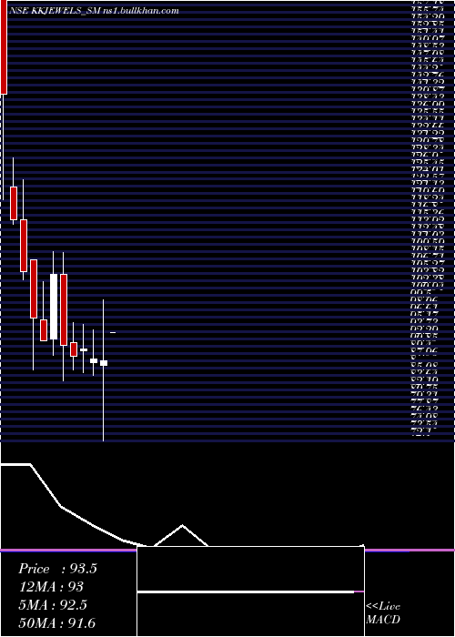  monthly chart KabraJewels