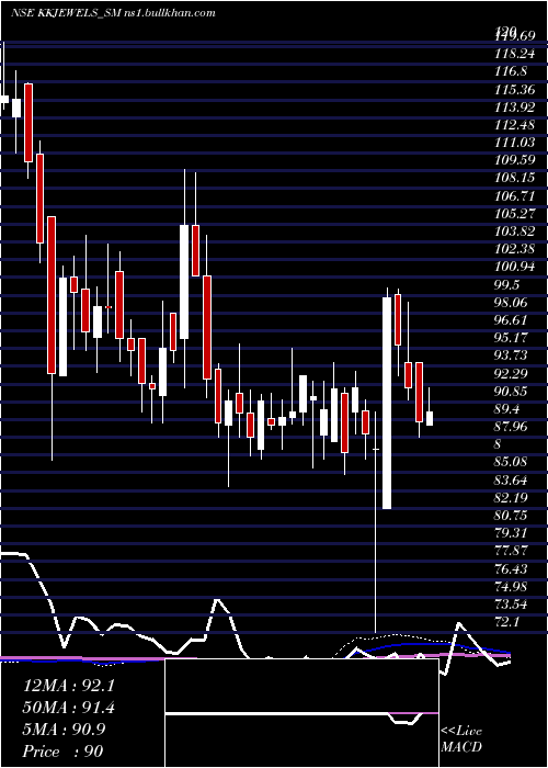  weekly chart KabraJewels