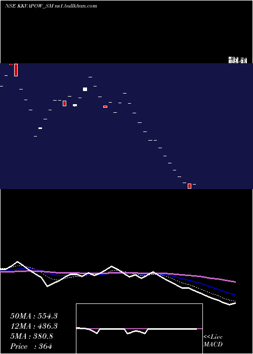  Daily chart KkvAgro