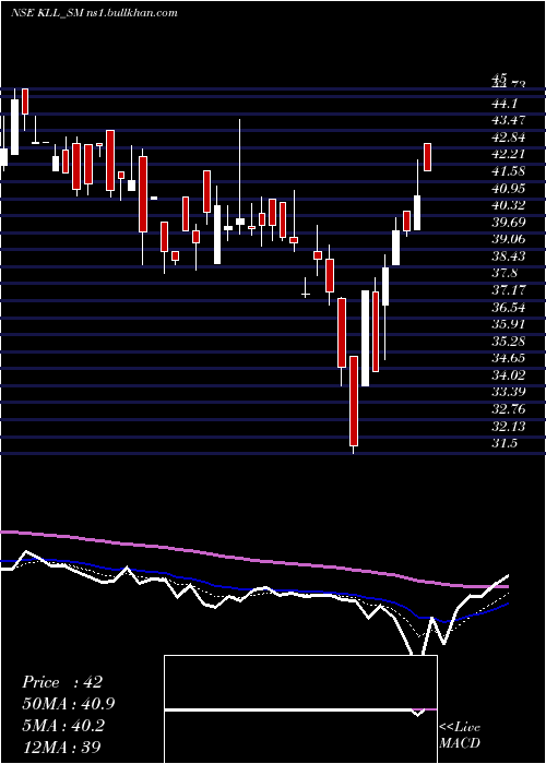  Daily chart KaushalyaLogistics