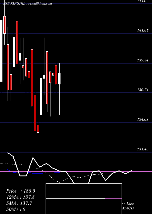  Daily chart KM