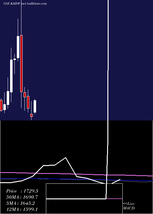  monthly chart KnowledgeMarine