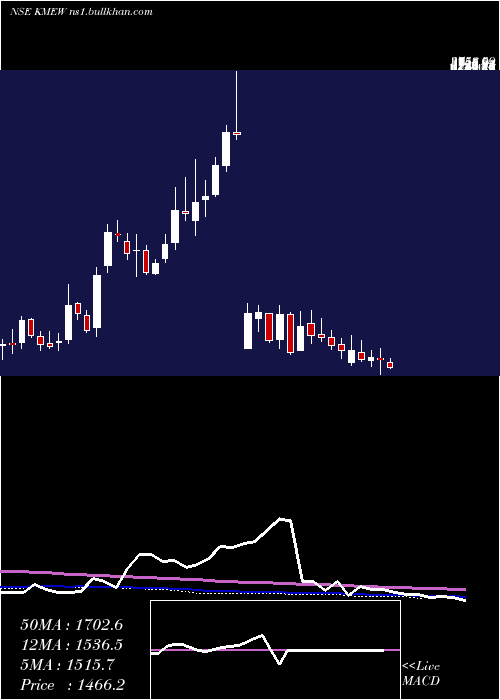  weekly chart KnowledgeMarine