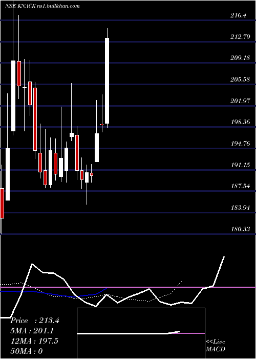  Daily chart KnackPackaging