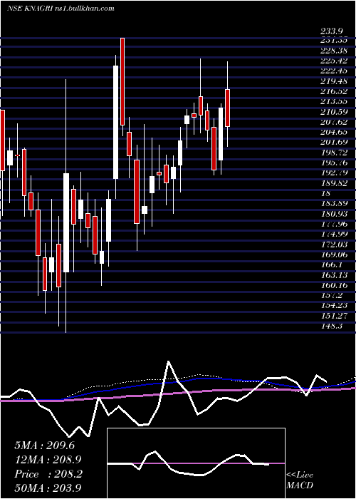  weekly chart KnAgri