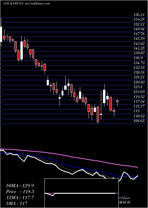  Daily chart KnrConstructions