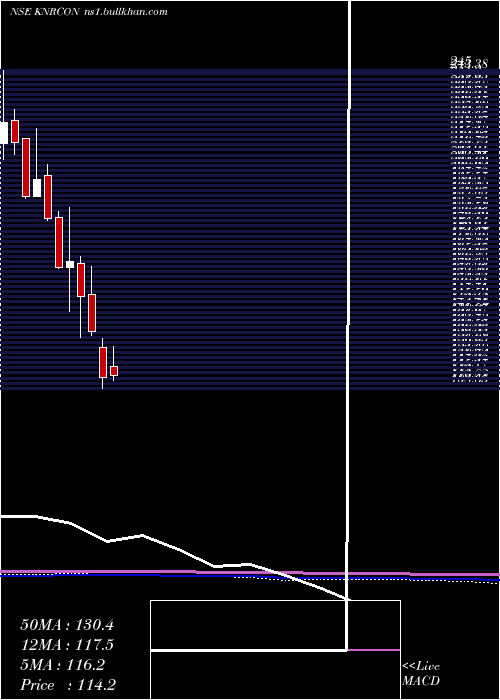  monthly chart KnrConstructions