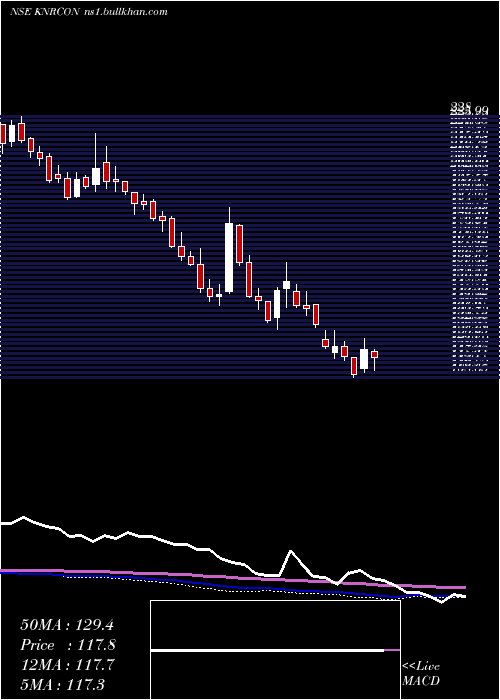  weekly chart KnrConstructions