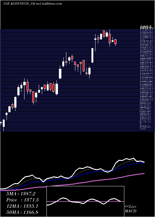  Daily chart KodyTechnolab