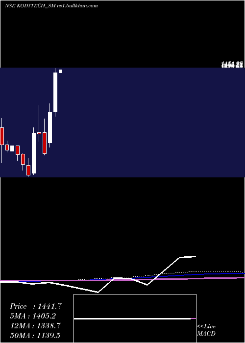  monthly chart KodyTechnolab