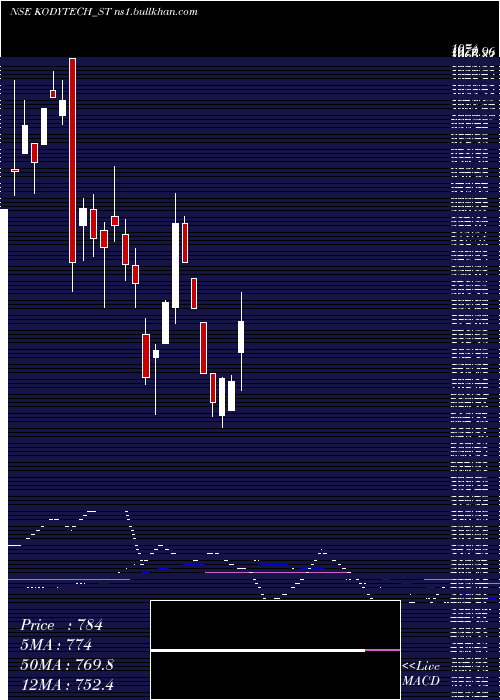  weekly chart KodyTechnolab