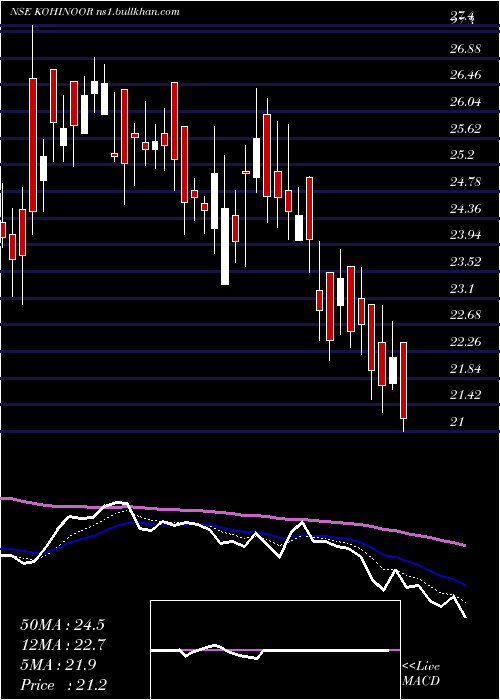  Daily chart KohinoorFoods