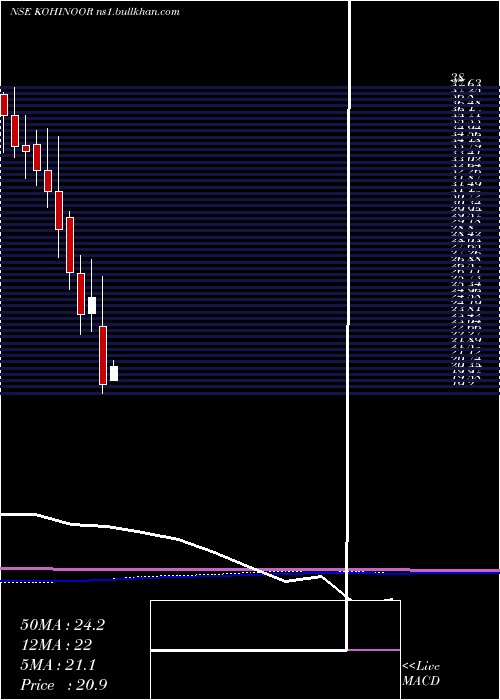  monthly chart KohinoorFoods