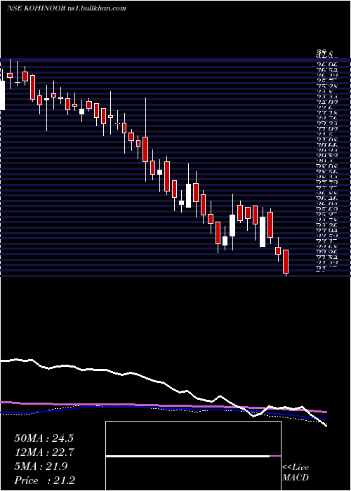  weekly chart KohinoorFoods