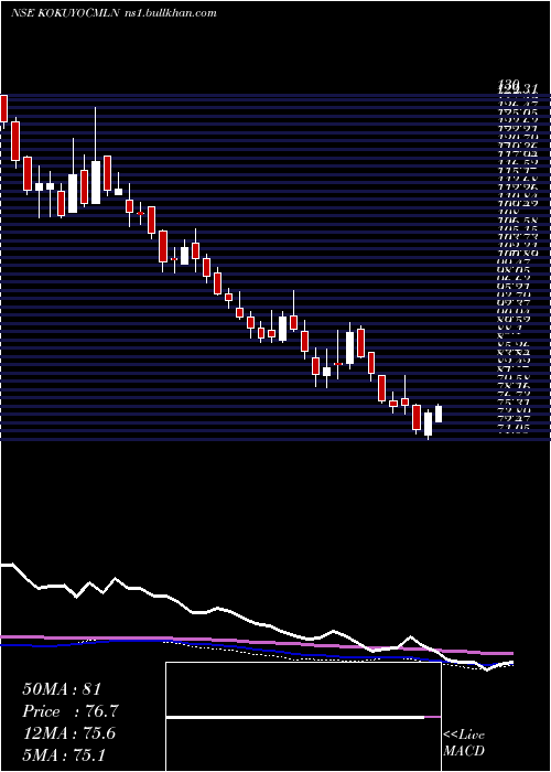  weekly chart KokuyoCamlin