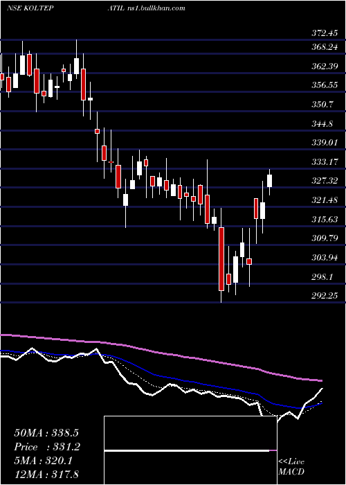  Daily chart KoltePatil