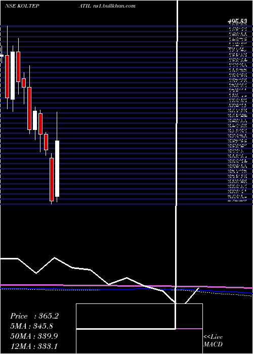  monthly chart KoltePatil