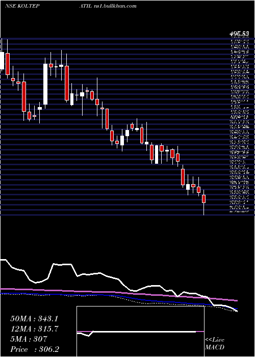  weekly chart KoltePatil
