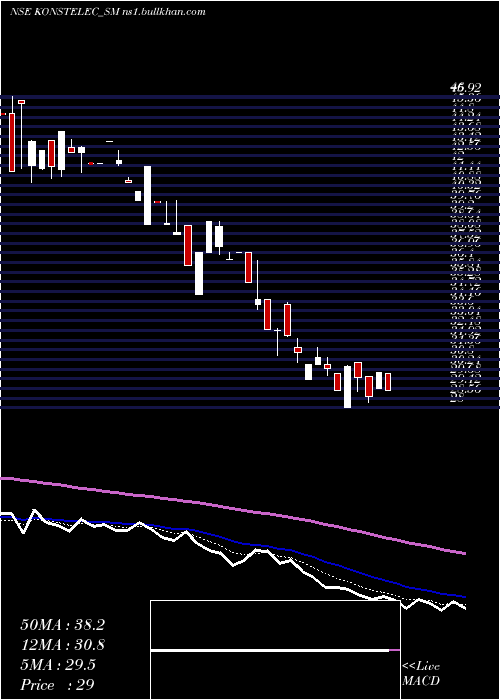  Daily chart KonstelecEngineers