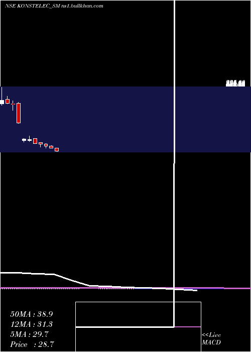  monthly chart KonstelecEngineers