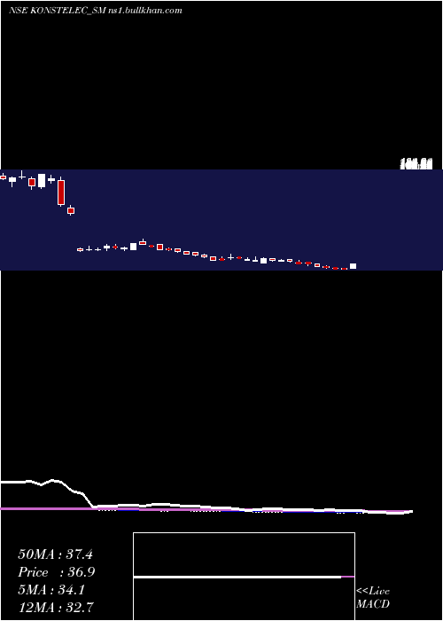 weekly chart KonstelecEngineers