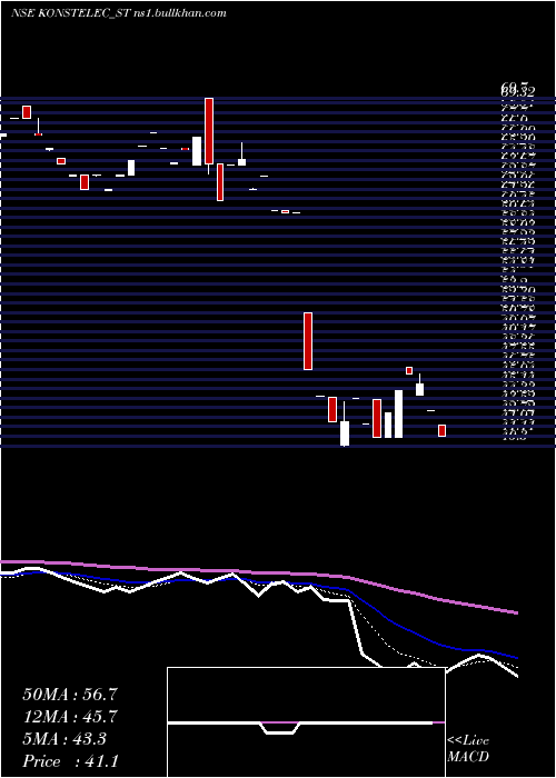  Daily chart KonstelecEngineers