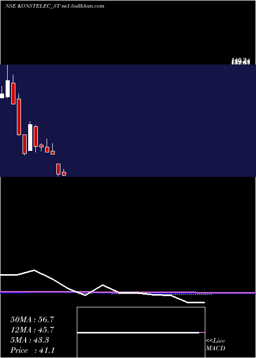  monthly chart KonstelecEngineers