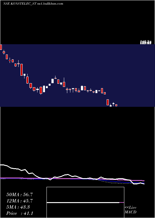  weekly chart KonstelecEngineers