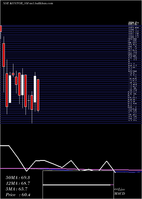 monthly chart KontorSpace